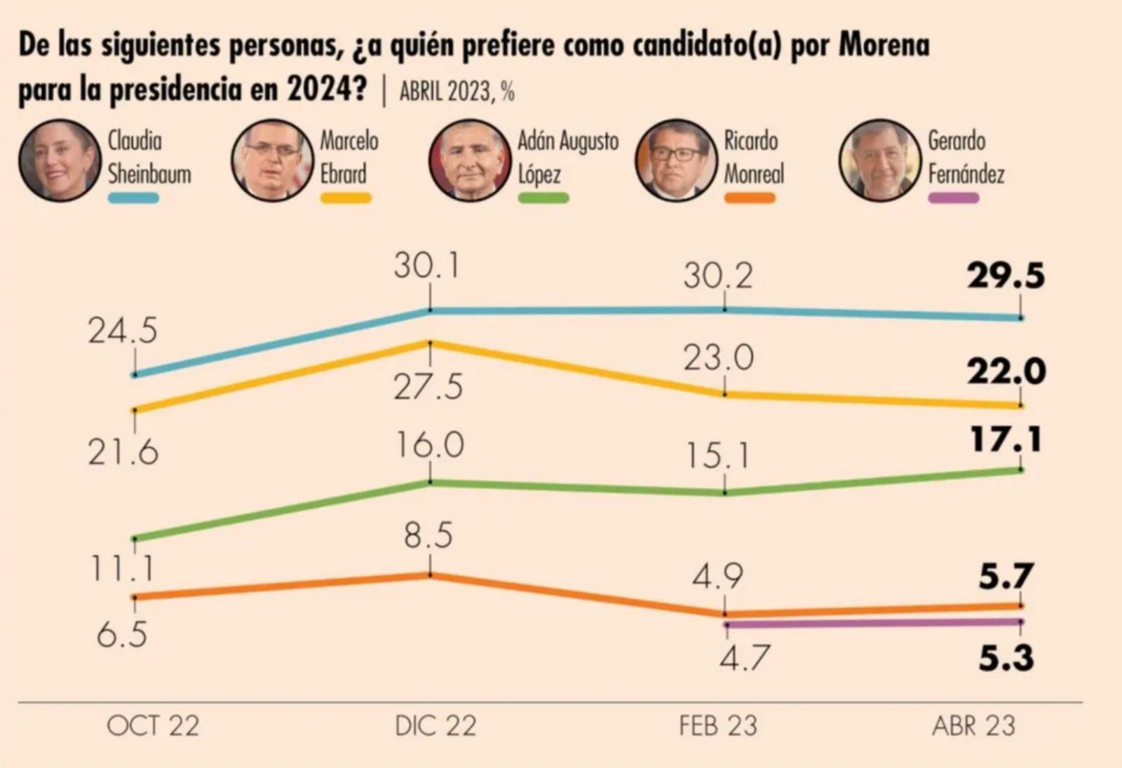 Morena y aspirantes se afianzan; crece intención de voto por mujer para