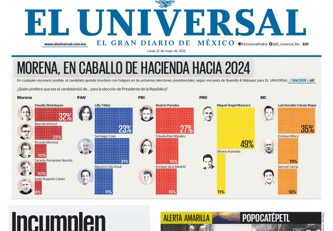 Según encuesta de El Universal, Morena gana este 2024; Sheinbaum a la